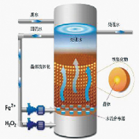 催化氧化废水深度处理技术