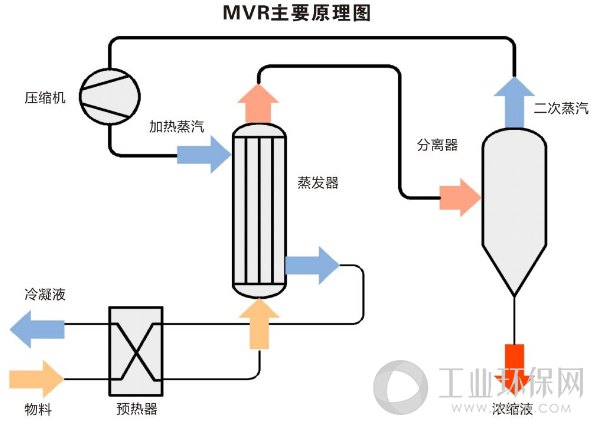 mvr蒸发系统原理图