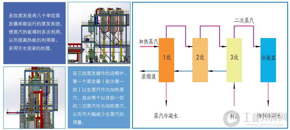 多效蒸发系统