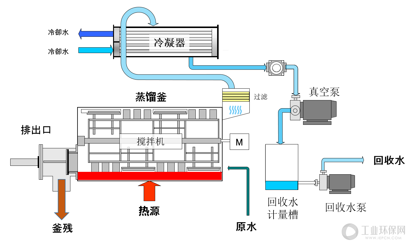 母液干化蒸发器